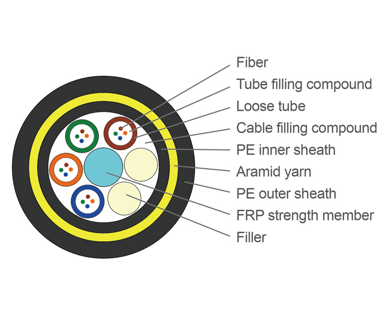 英曼-光纖電纜-全介質自承式架空光纜 ADSS